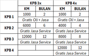 Panduan Kartu Perawatan Berkala (KPB) untuk Pengguna Sepeda Motor Honda di Yogyakarta