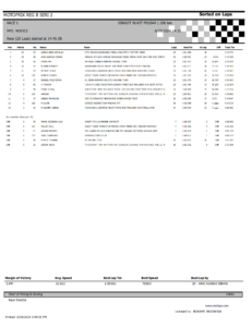 Hasil race 1 MP2 Novice