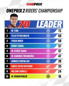 Hasil Lengkap Klasmen Sementara Oneprix 2024: Pertarungan Sengit Klasmen Atas, M. Yudi Berhasil Amankan Posisi Pertama OP2