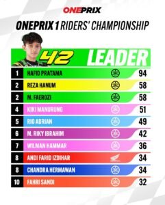 Hasil Klasmen Sementara Oneprix 2024