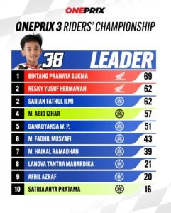 Hasil Lengkap Klasmen Sementara Kelas Utama OP3 Oneprix 2024: Bintang Pranata Sukma Duduk Santai di Puncak Klasmen!
