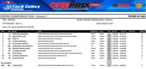 Hasil Lengkap Race 2 Kelas Rookie Oneprix Seri 3 Tasikmalaya