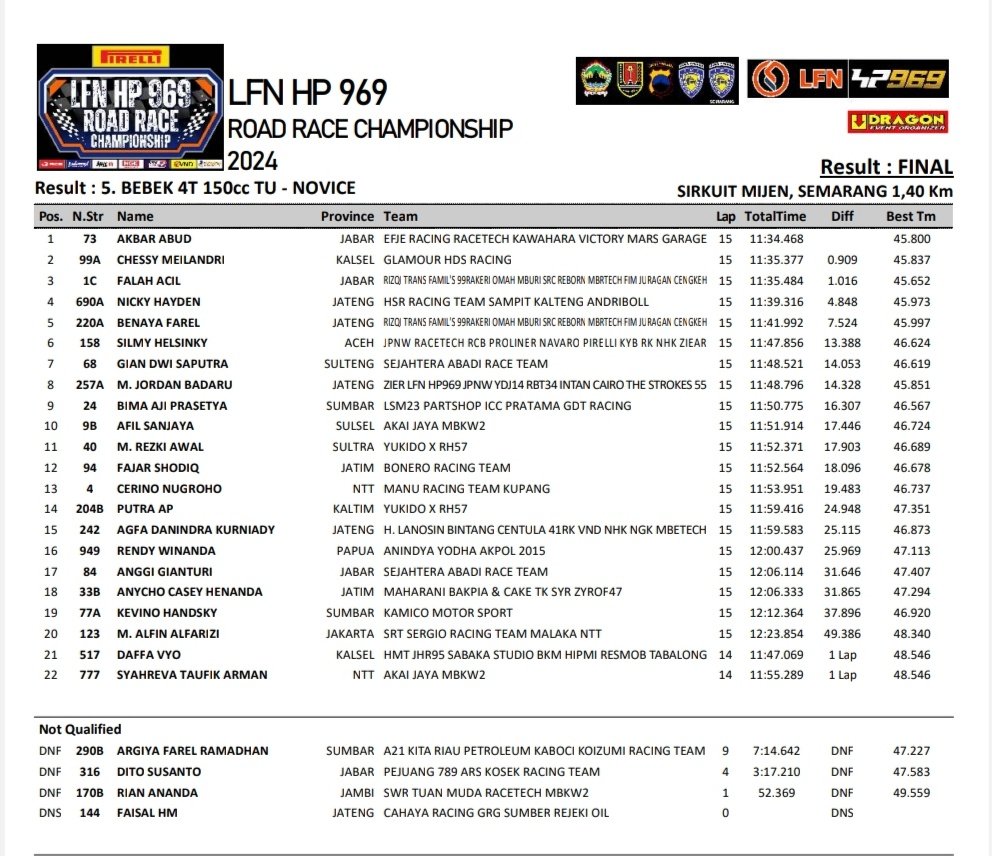 Hasil finsl race novice