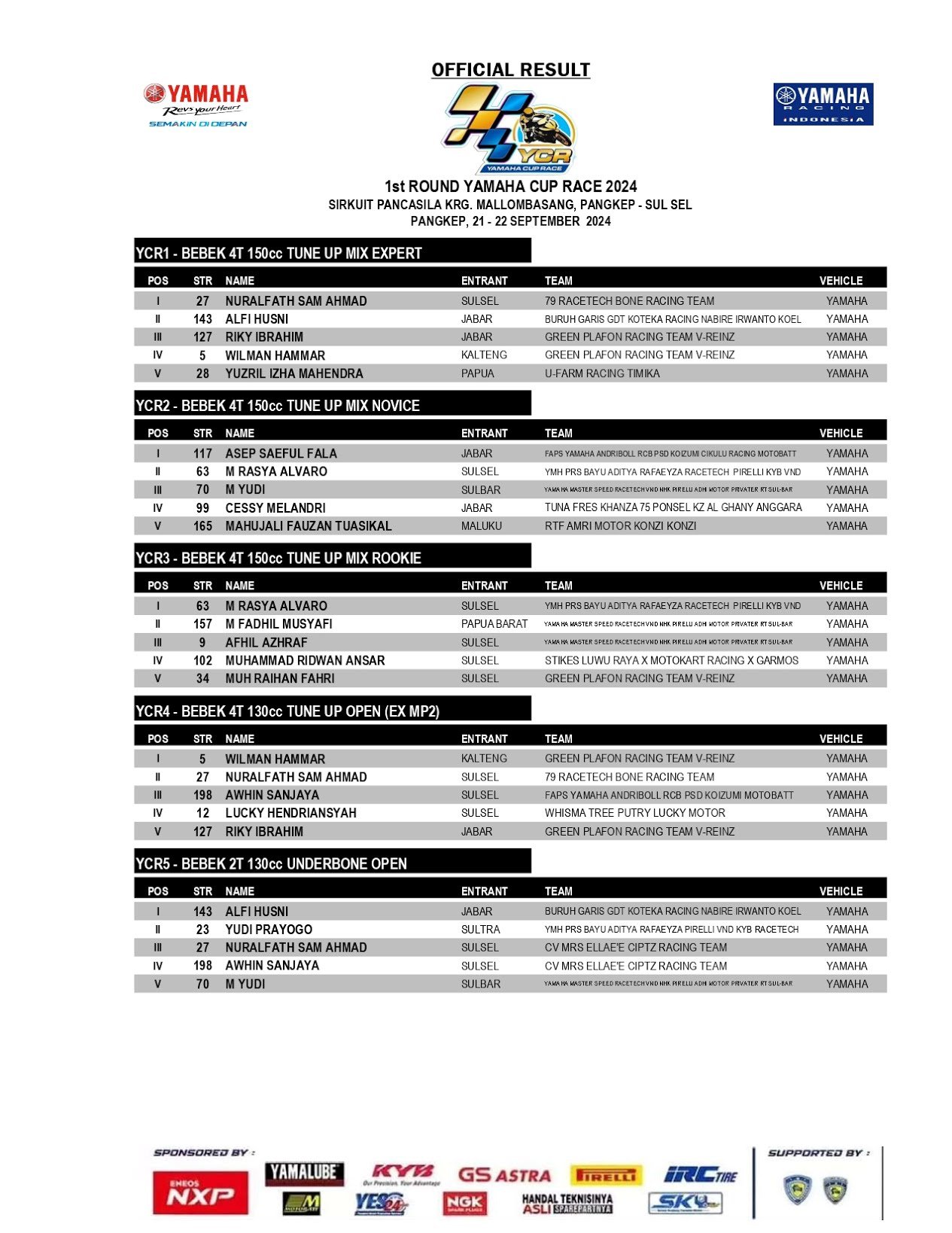 Hasil YCR pangkep 2024