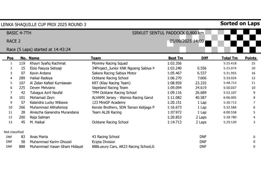 Hapus term: Hasil Lomba Lenka Shaquille Cup Prix 2025 Round 3 Hasil Lomba Lenka Shaquille Cup Prix 2025 Round 3