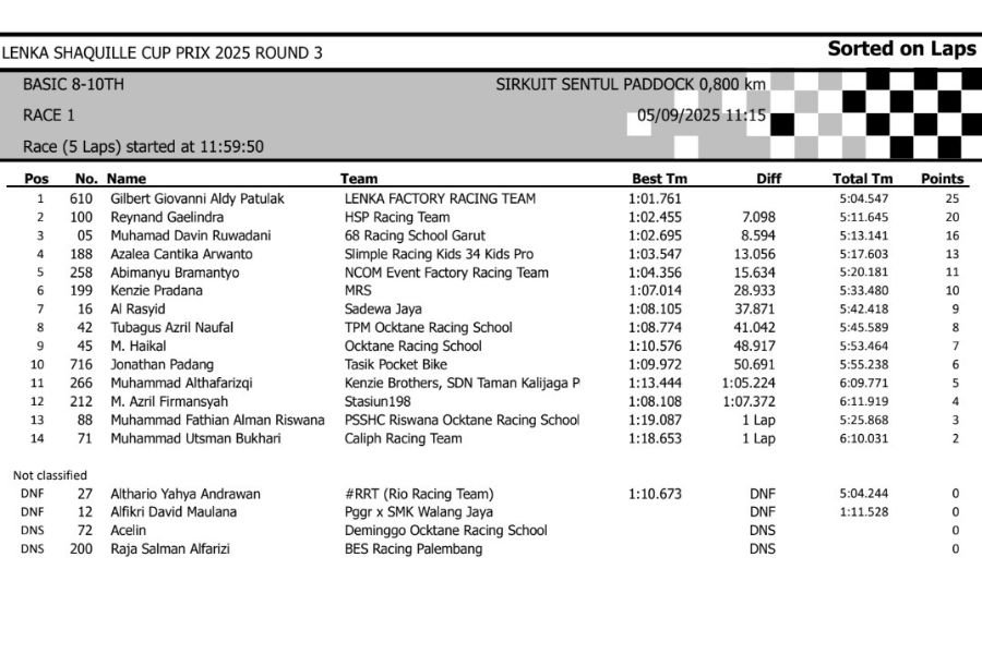 Hapus term: Hasil Lomba Lenka Shaquille Cup Prix 2025 Round 3 Hasil Lomba Lenka Shaquille Cup Prix 2025 Round 3