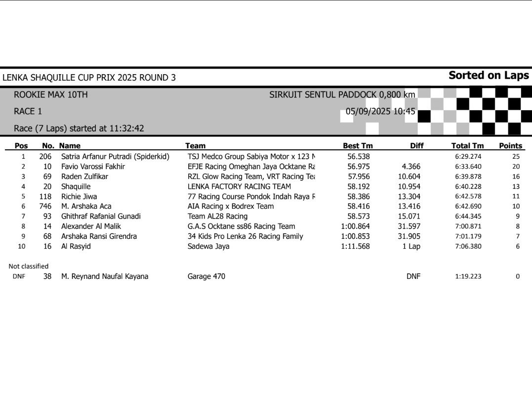 Hasil Lomba Lenka Shaquille Cup Prix 2025 Round 3