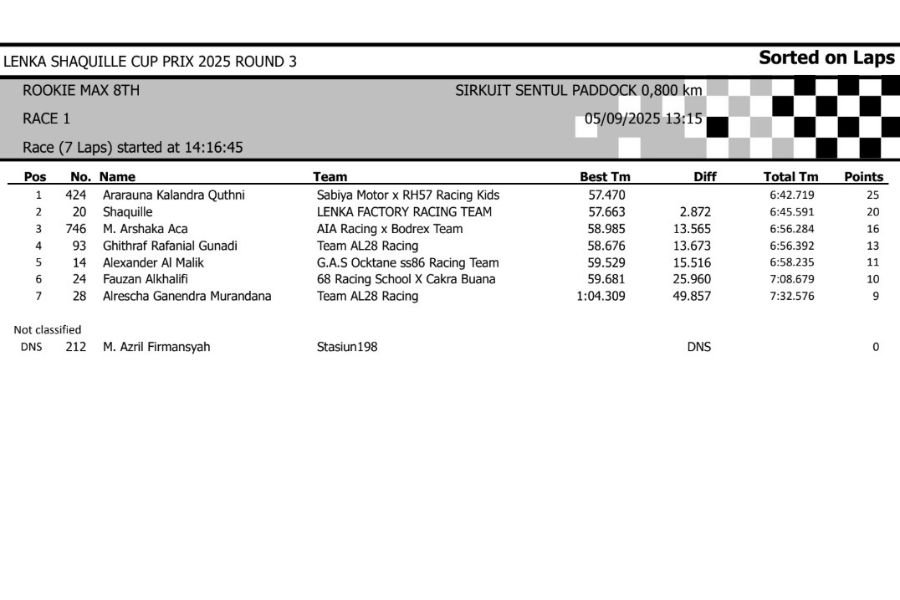 Hapus term: Hasil Lomba Lenka Shaquille Cup Prix 2025 Round 3 Hasil Lomba Lenka Shaquille Cup Prix 2025 Round 3