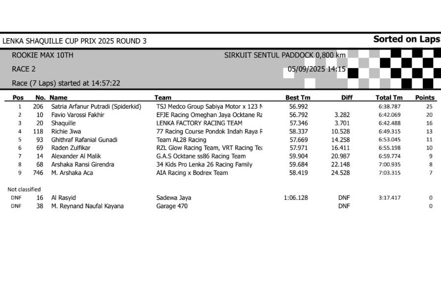 Hapus term: Hasil Lomba Lenka Shaquille Cup Prix 2025 Round 3 Hasil Lomba Lenka Shaquille Cup Prix 2025 Round 3